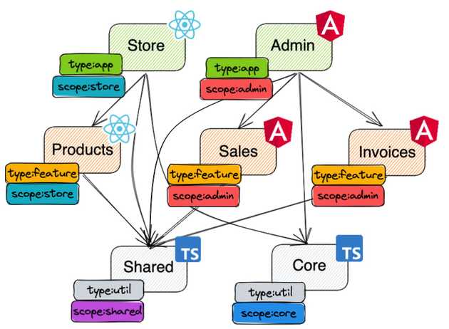 Full project graph with two-dimensional tags