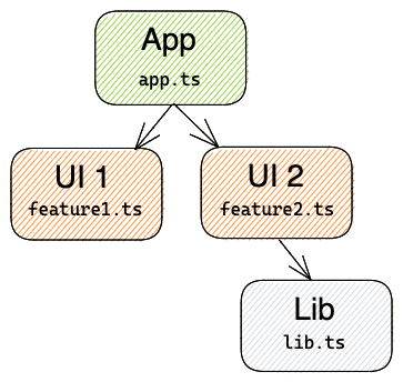 Project graph example