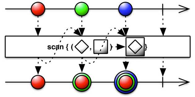 Scan operator