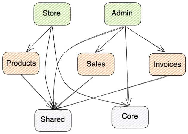 The graph representation of the repository