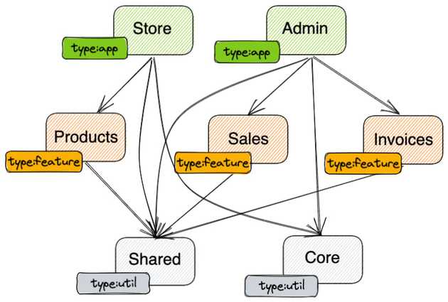 Graph with type tags set