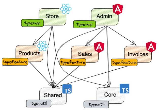 Project graph with type tags and technology badges