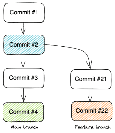 Commit graph with main and feature branch